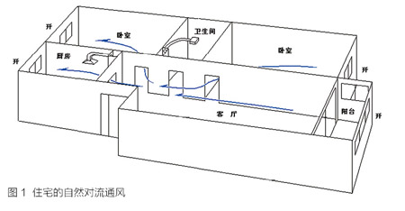 漫谈建筑通风管理